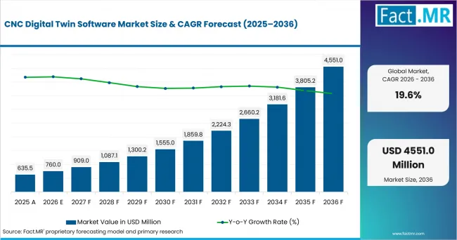 CNC digital twin software - CNC Digital Twin Software Market Growth and Forecast 2036